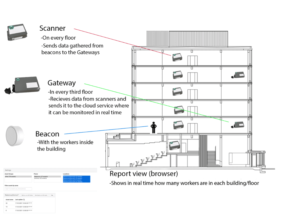 A photo of how Smart Tracker works on construction site.