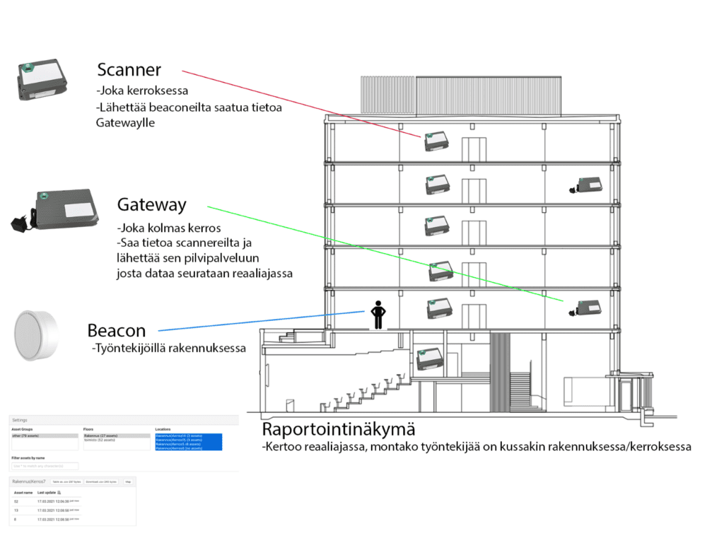 Kuva henkilöpaikannuksen systeemin toiminnasta rakennustyömaalla.