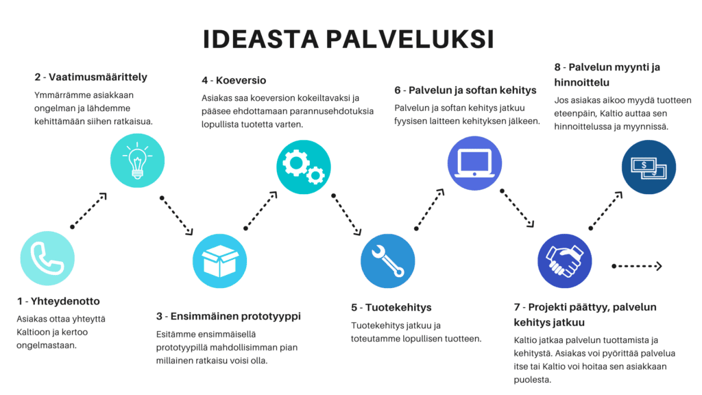 Prosessikaavio ideasta palveluksi-stepeistä.